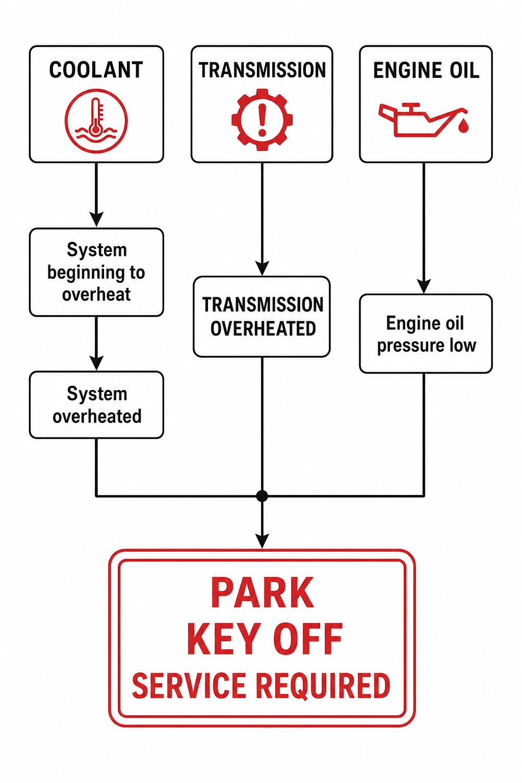 Flowchart showing Crown C-5 coolant, transmission, and oil pressure warning lights converging on park, key off, and service