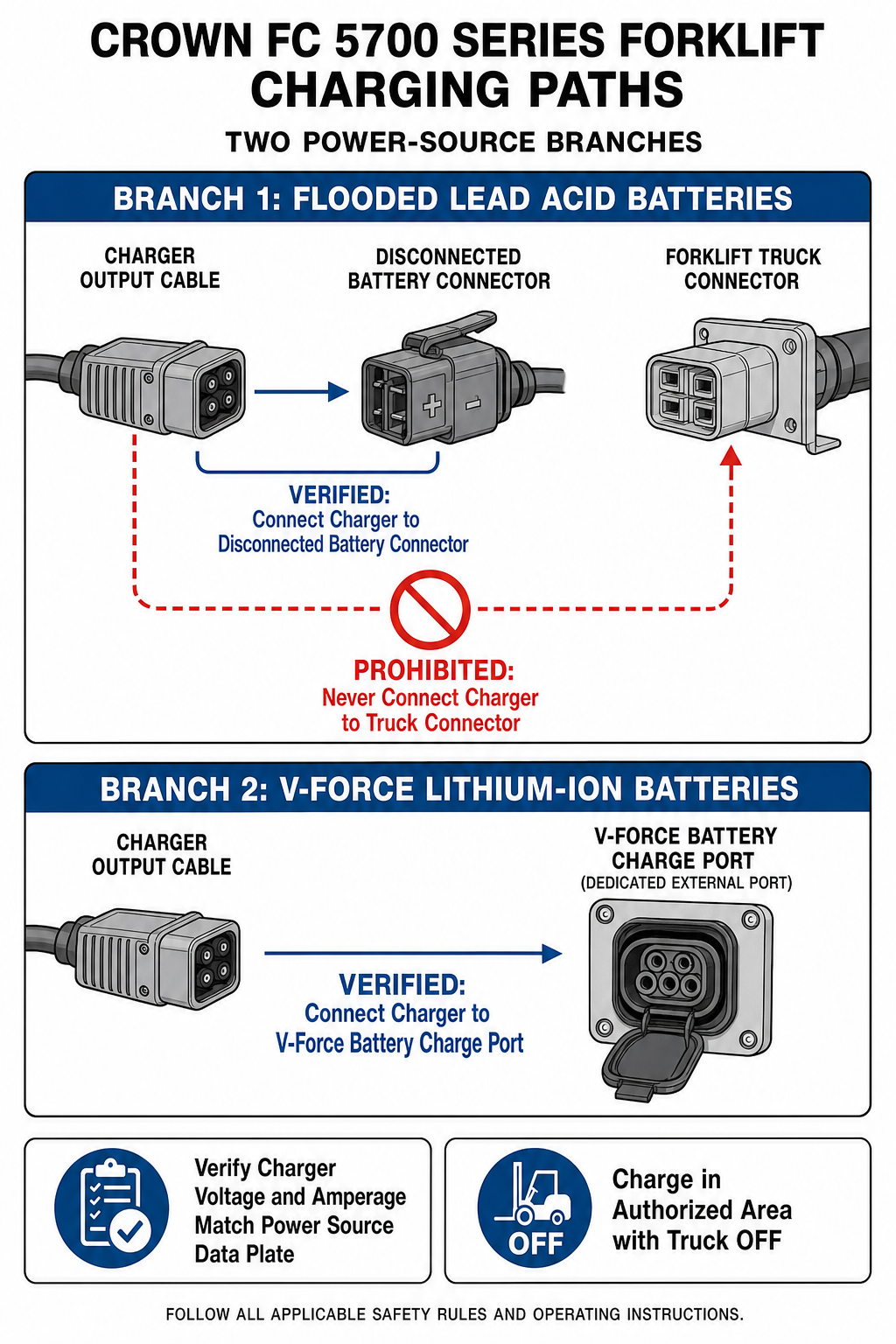 Editorial technical diagram showing Crown FC 5700 charging paths: flooded lead-acid branch connecting to the disconnected battery connector and V-Force lithium-ion branch connecting to the battery charge port.