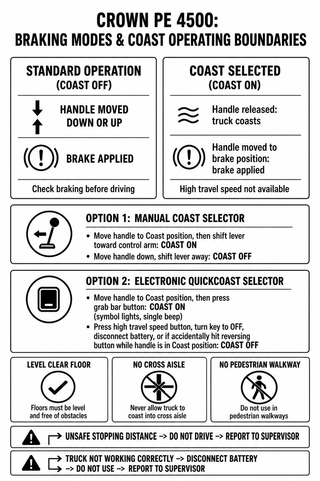 Editorial technical diagram illustrating Crown PE 4500 standard braking versus Coast selected states, selector options, operating boundaries, and brake check reporting paths.