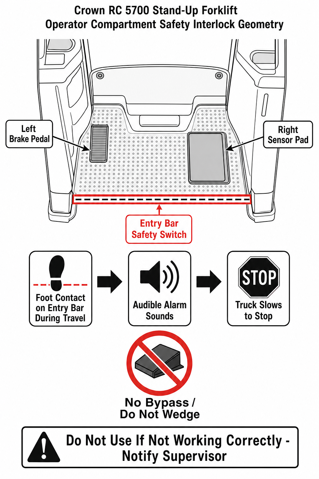 Technical editorial diagram of the Crown RC 5700 stand-up operator compartment showing left brake pedal zone, right sensor pad zone, entry bar safety switch zone, alarm and slow-stop response path, and a no-bypass prohibition symbol.
