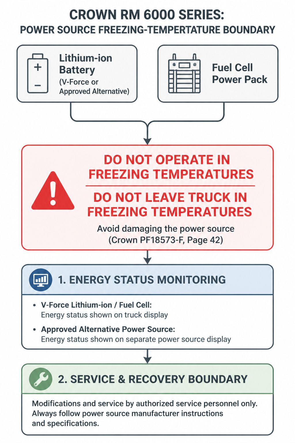 Technical boundary diagram for Crown RM 6000 trucks with lithium-ion batteries or fuel-cell power packs prohibiting operation or storage in freezing temperatures.