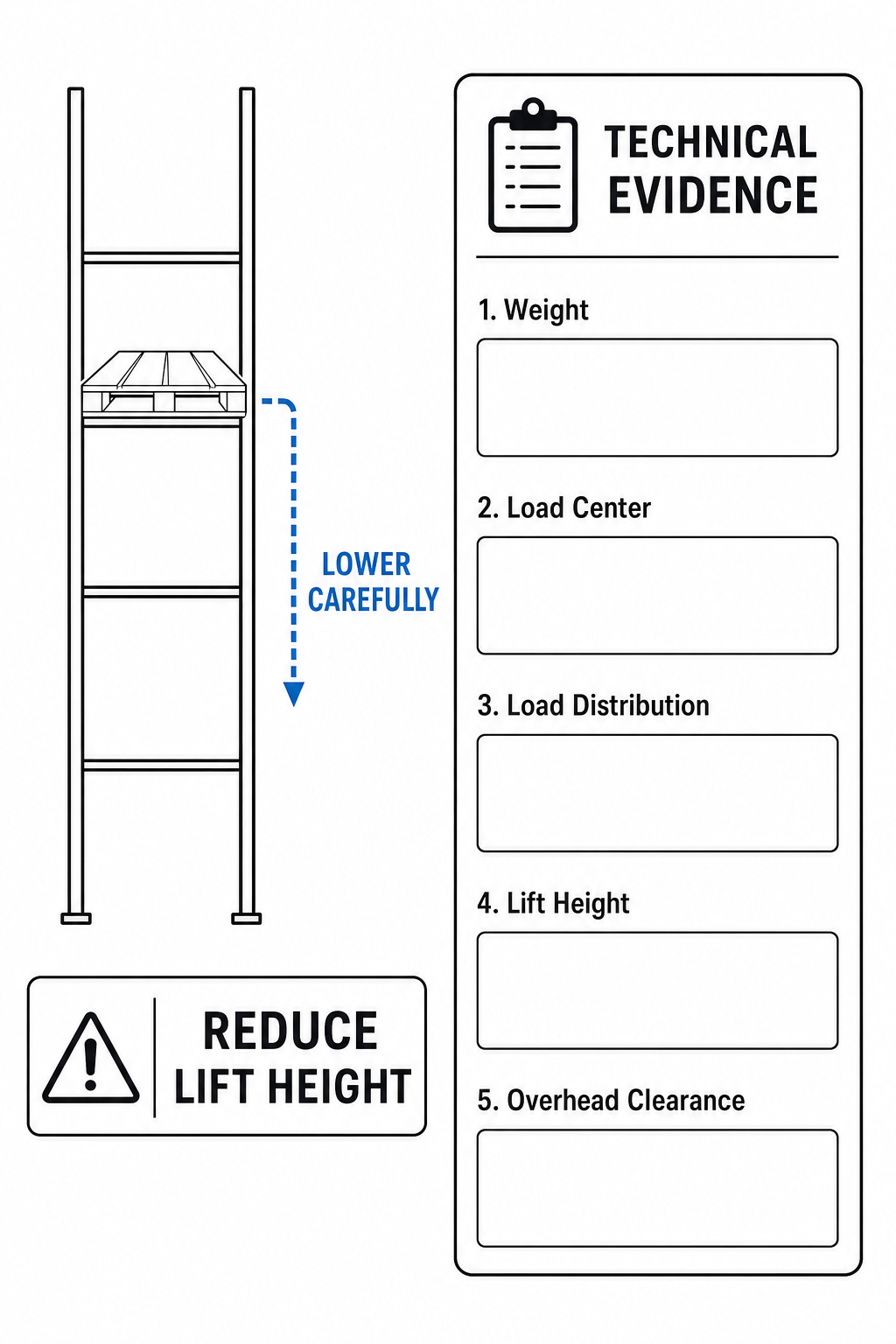 Editorial technical diagram showing a four-rung lift zone ladder with REDUCE LIFT HEIGHT alert, LOWER CAREFULLY path, and a five-field evidence card for weight, load center, distribution, height, and clearance.
