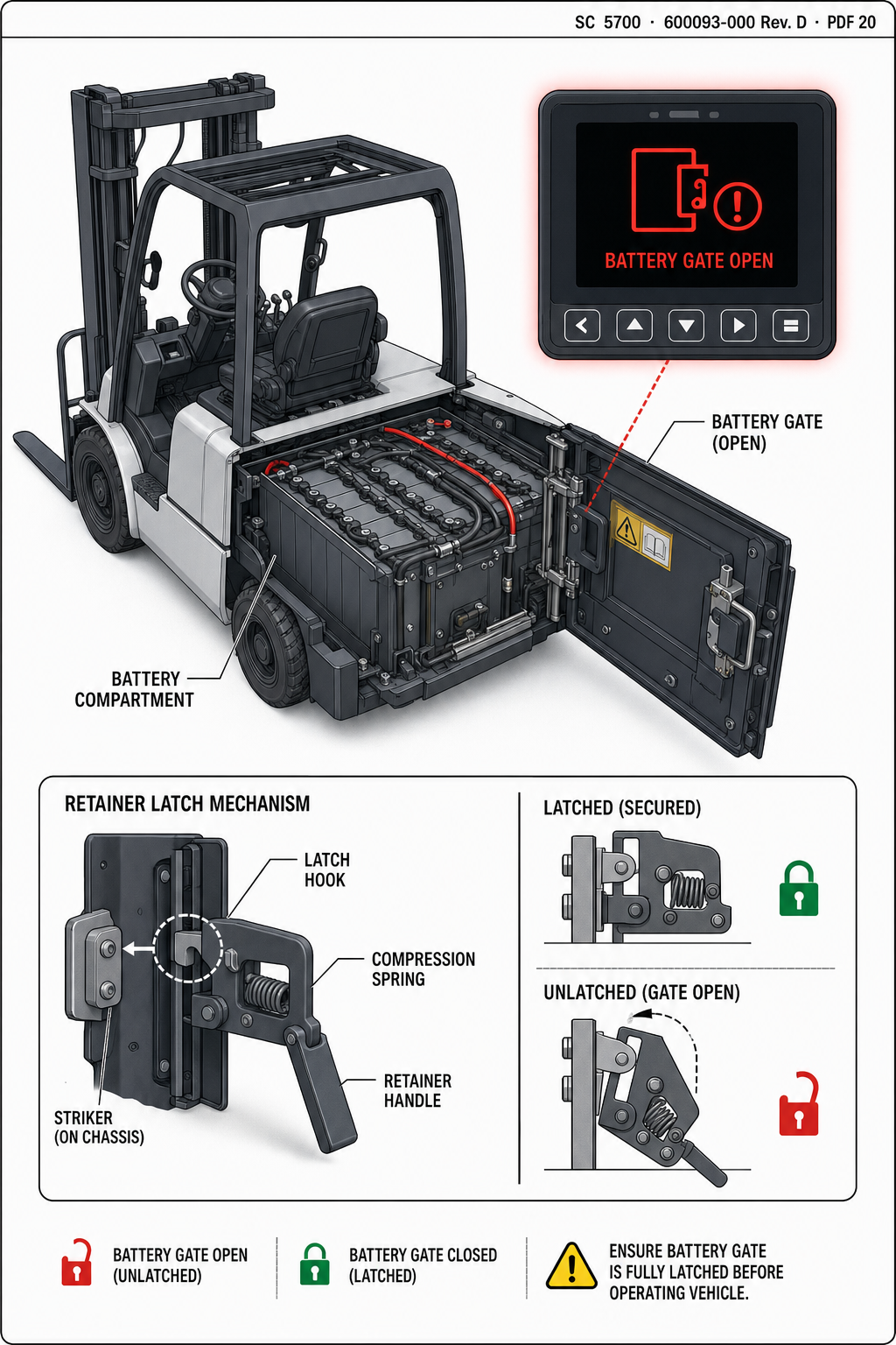 Original technical cutaway of an electric forklift battery compartment, open retaining gate, red battery-gate warning display, and latch mechanism detail