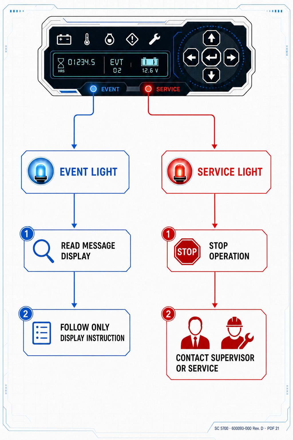 Original split-path forklift display diagram showing a blue event-light path to the message instruction and a red service-light path to stop and contact supervision