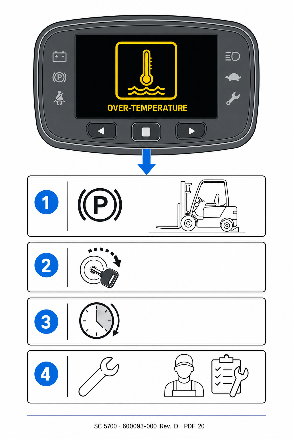 Original technical diagram showing a yellow over-temperature indicator on an electric forklift display and a four-step park, power-off, cooldown, and service sequence