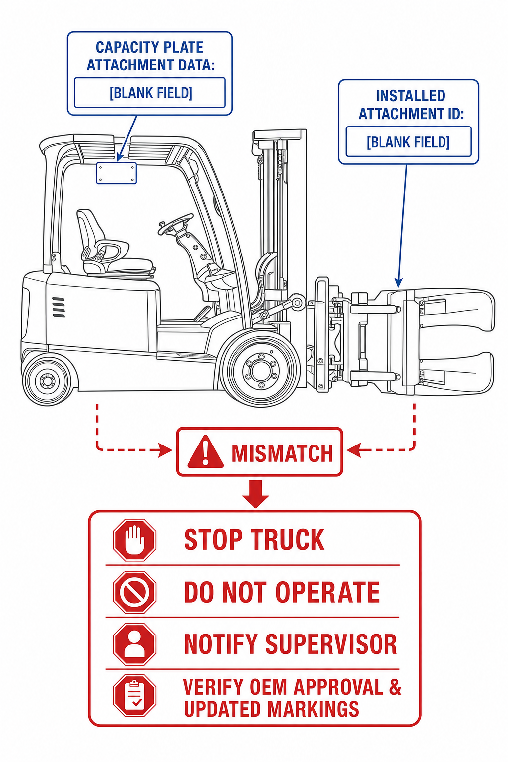 Technical diagram showing a Crown SC 6200 forklift silhouette with blank installed attachment ID field versus blank capacity plate attachment data field, ending at stop truck, do not operate, and notify supervisor.
