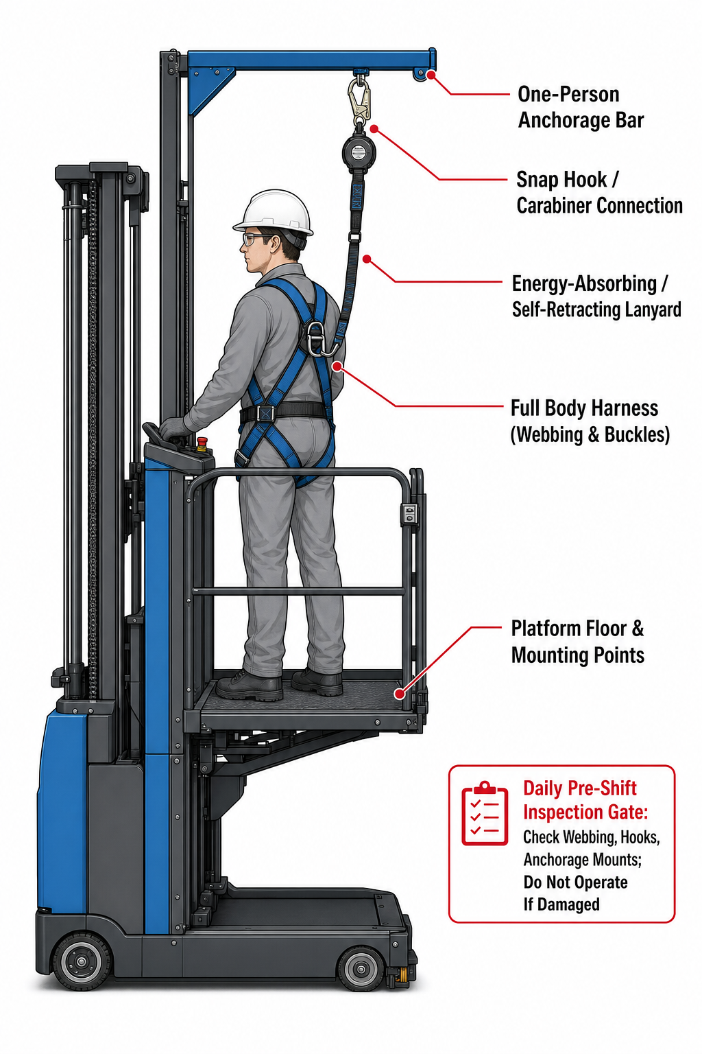 Crown SP 1500 platform diagram illustrating the one-person anchorage bar, lanyard, harness, snap hooks, and mounting points.