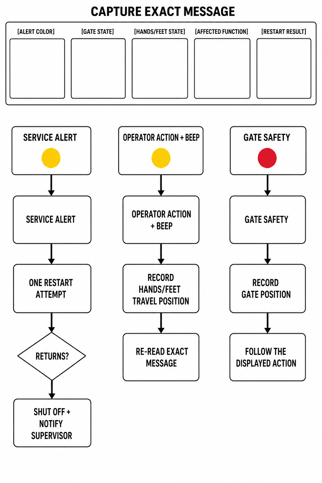 Original editorial technical intake diagram for Crown WAV 60-118 distinguishing Service Alert, Operator Action beep, and Gate Safety signals on a clean white background.