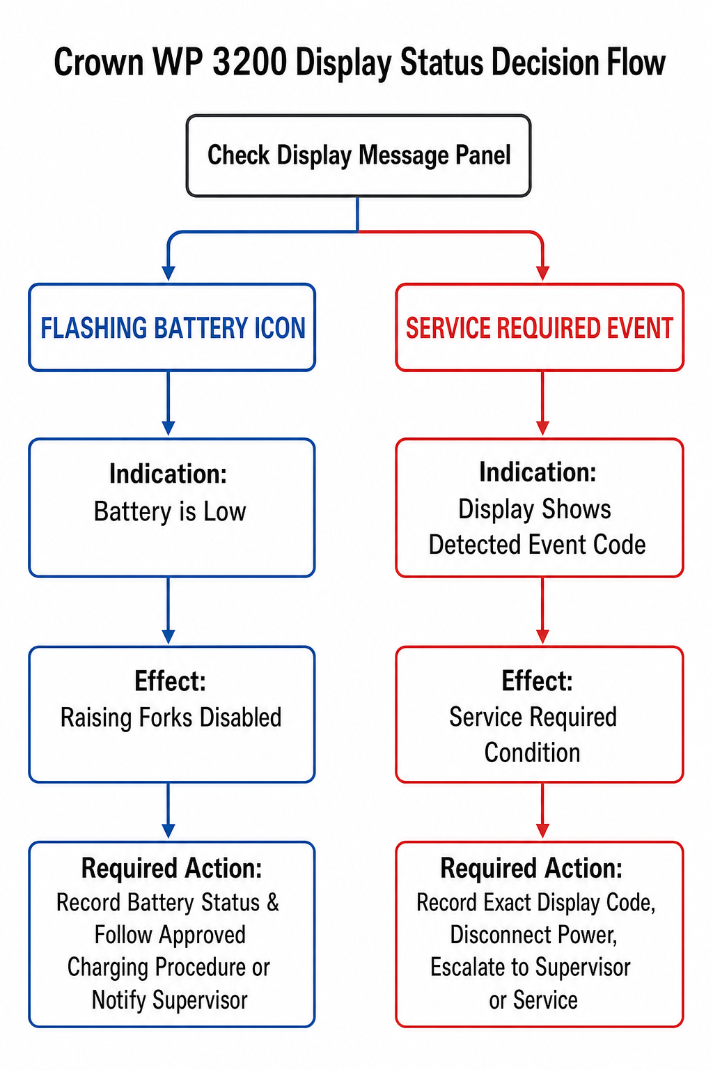 Technical decision flowchart for Crown WP 3200 showing two paths: flashing battery icon with disabled raising versus service required event code leading to recording the code and escalating.