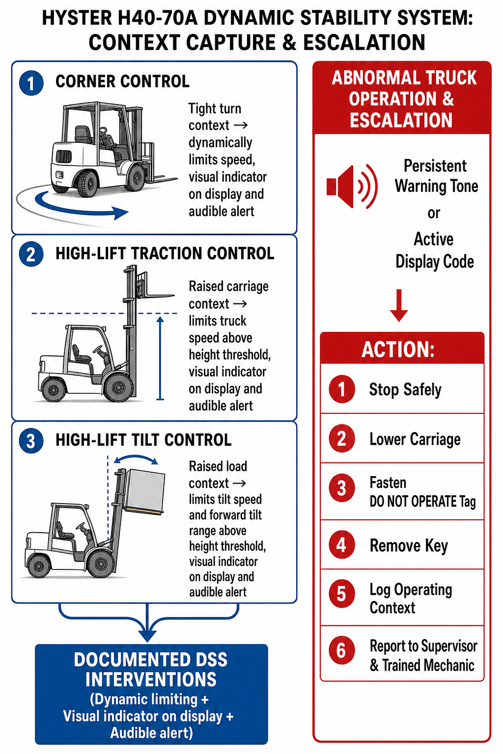 Technical context-capture diagram showing Hyster H40-70A DSS Corner Control, High-Lift Traction Control, and High-Lift Tilt Control interventions alongside service tag-out escalation.
