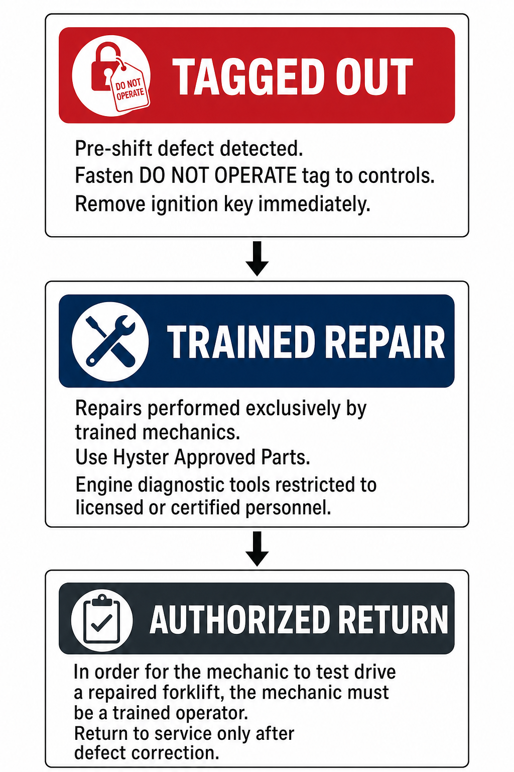 Technical process flow diagram for Hyster H40-70A pre-shift defect service handoff: Tagged Out with DO NOT OPERATE tag and key removal, Trained Repair by qualified mechanic with approved parts and licensed diagnostic tool use, and Authorized Return verified by trained operator test drive.
