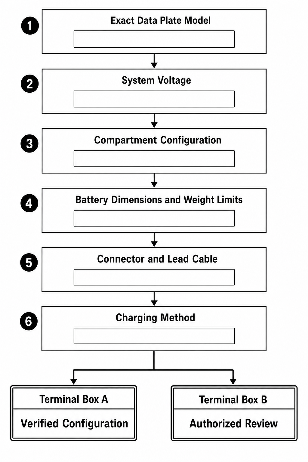Technical configuration decision tree for Hyster J30-40XNT forklift battery fitment with blank intake fields leading to Verified Configuration and Authorized Review outcomes.