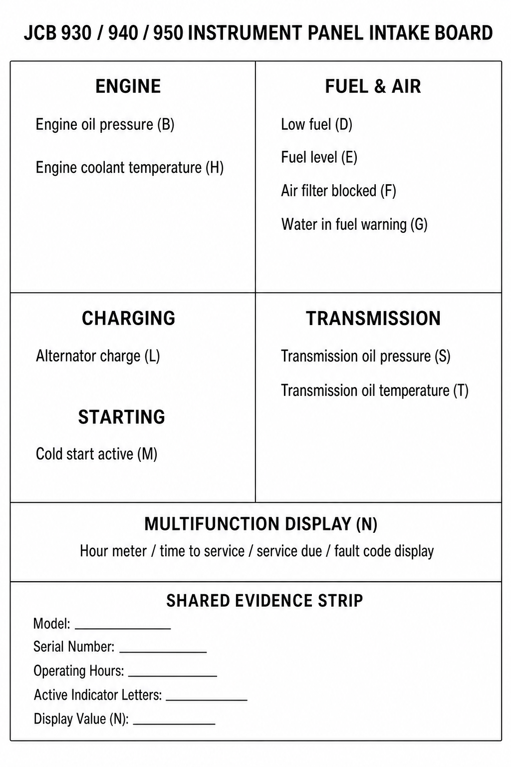 Editorial technical diagram showing a text-first instrument panel intake board with blank fields for model, serial number, hours, active indicator letters, and display value N.