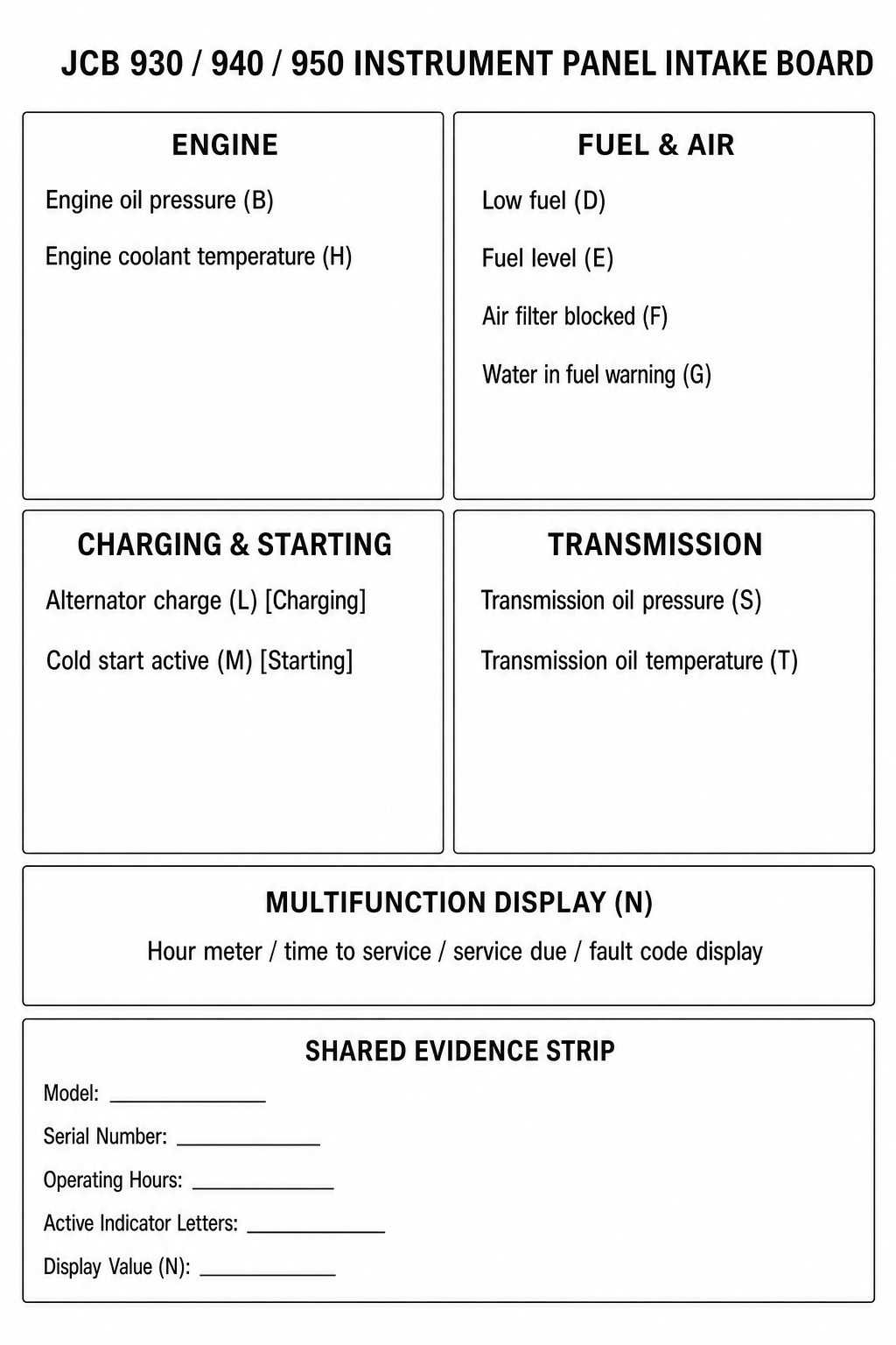 Editorial technical diagram of the JCB 930, 940, and 950 instrument panel warning lights grouped into engine, transmission, fuel/air, charging, starting, and neutral display intake sections feeding a shared service evidence strip.