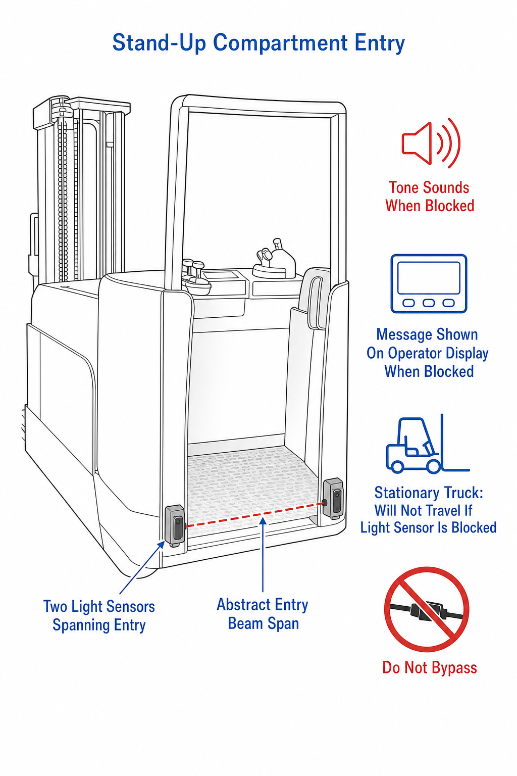 Technical diagram of the Raymond 7000 Deep-Reach stand-up compartment entry light sensors and stationary travel inhibit