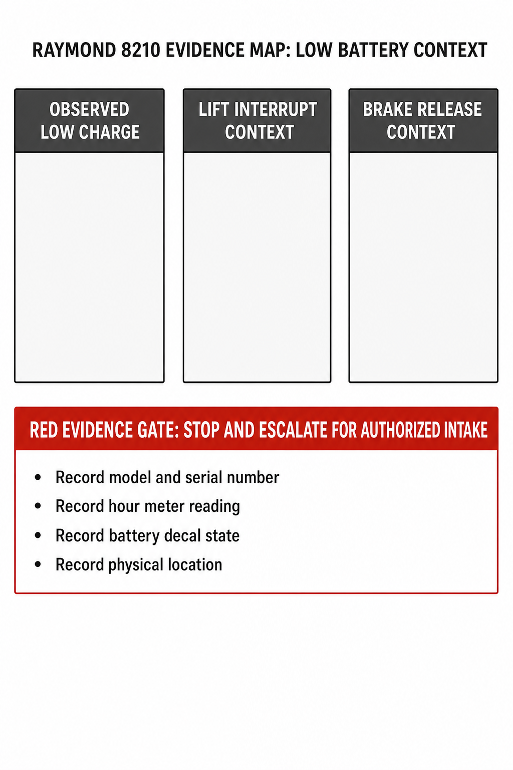 Raymond 8210 Low Battery Evidence Map showing observed low charge, lift interrupt context, and brake release context behind a stop and escalate gate