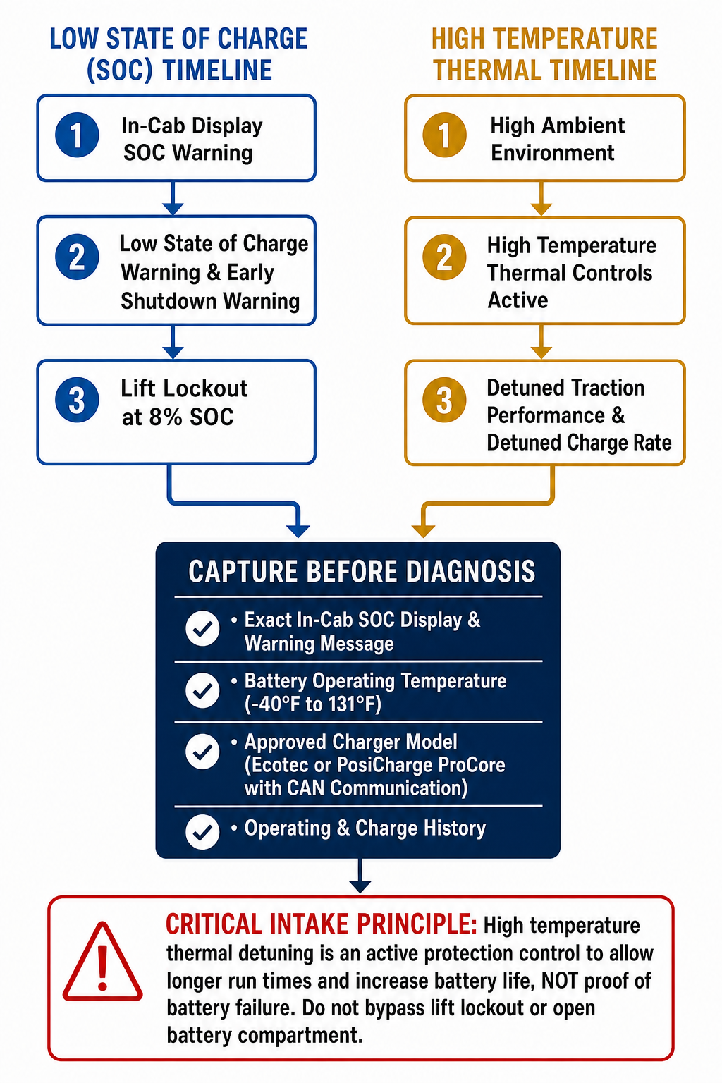 Technical diagram contrasting low SOC protection stages with high-temperature thermal detuning controls on Yale integrated lithium-ion forklifts